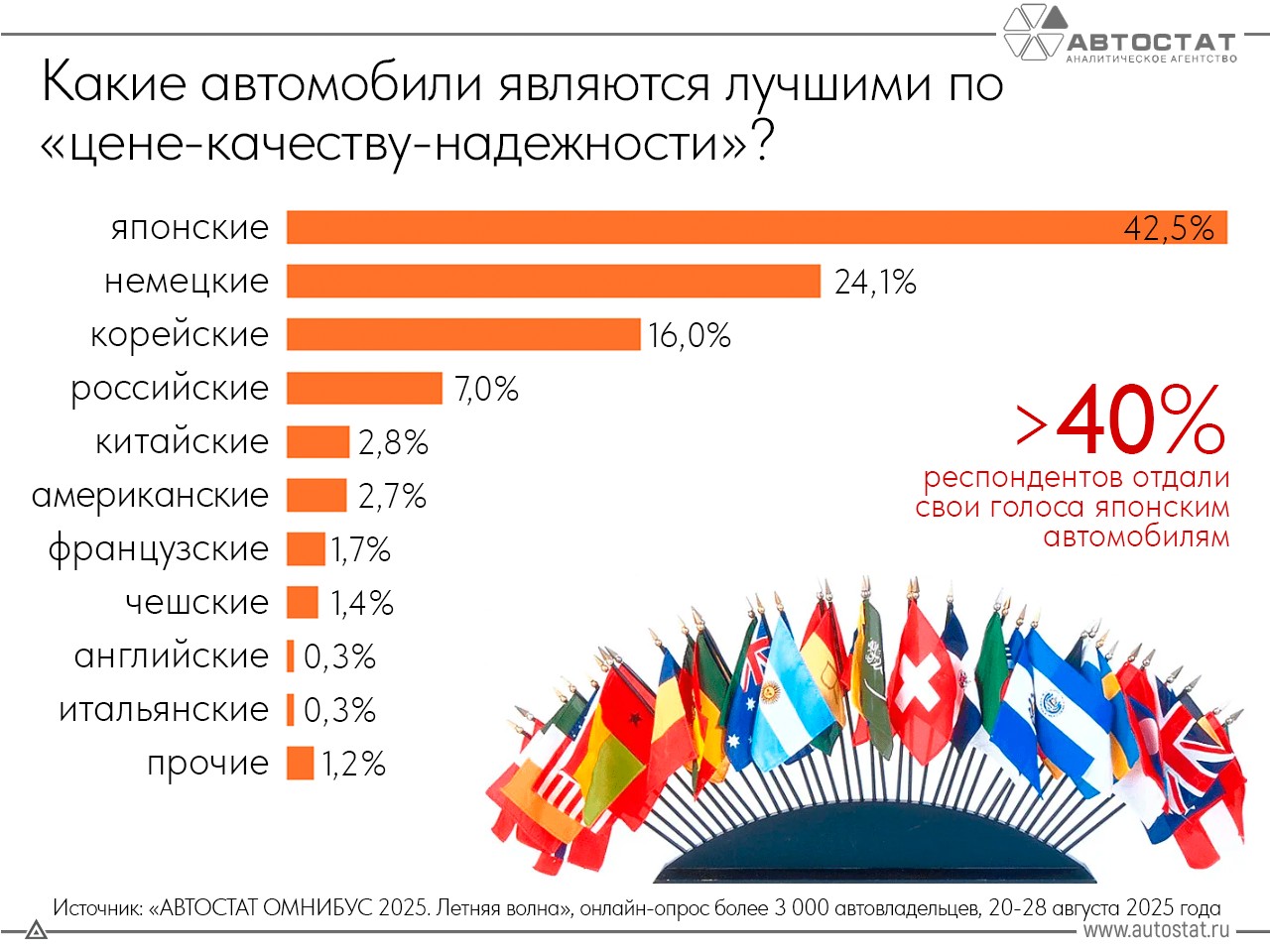 Названы лучшие автомобили по стране-производителю