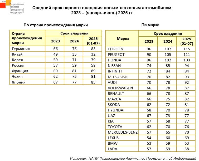 Как изменились средние сроки владения легковушками
